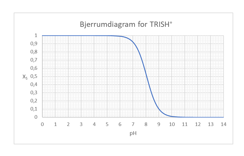  Bjerrumdiagram for TRISH+, Xs, pH